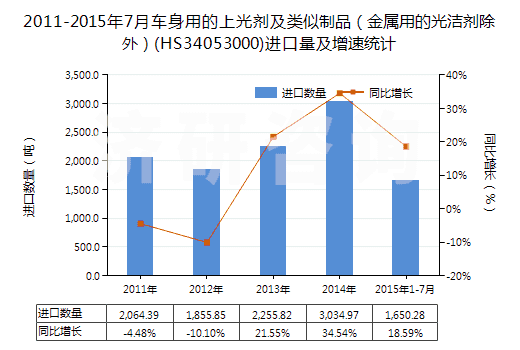 2011-2015年7月車身用的上光劑及類似制品（金屬用的光潔劑除外）(HS34053000)進口量及增速統(tǒng)計